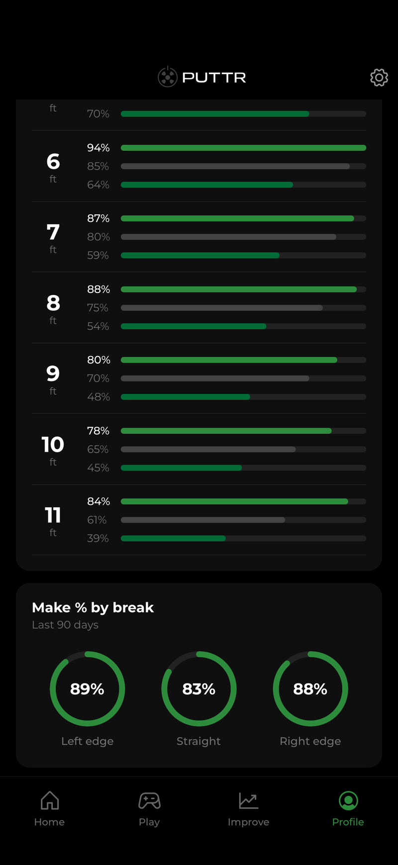 The data that helps you improve.